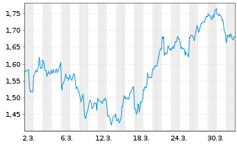 Chart Mini Future Short Baidu - 1 Monat