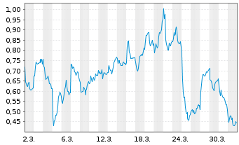 Chart Mini Future Short Jenoptik - 1 Month