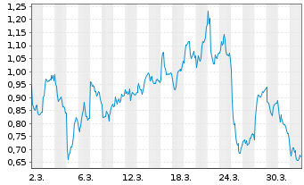 Chart Mini Future Short Jenoptik - 1 Month