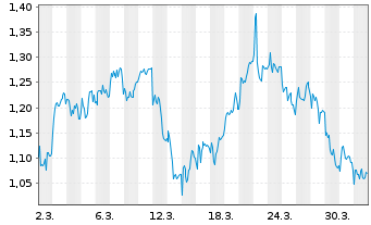 Chart Mini Future Short RTL Group - 1 Monat