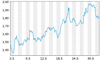 Chart Mini Future Short Jungheinrich - 1 Month