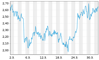 Chart Mini Future Long Merck & Co. - 1 Month