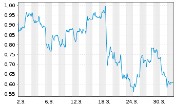 Chart Mini Future Short IONOS Group - 1 Month
