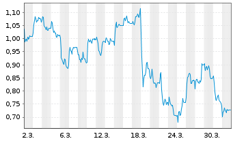 Chart Mini Future Short IONOS Group - 1 Month