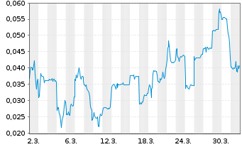 Chart Mini Future Short European Lithium - 1 Month