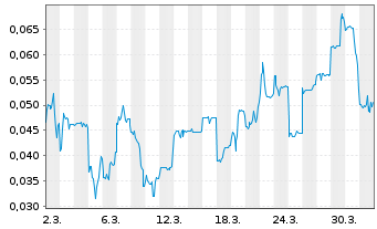 Chart Mini Future Short European Lithium - 1 Month