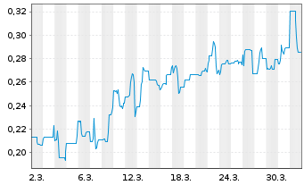 Chart Mini Future Short Metavista3D - 1 Month