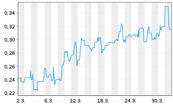 Chart Mini Future Short Metavista3D - 1 Month