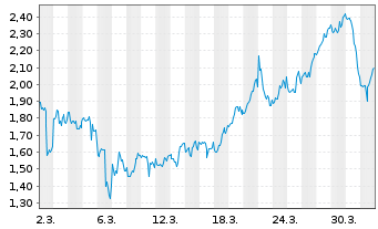 Chart Mini Future Short BigBear.ai Holdings - 1 Monat