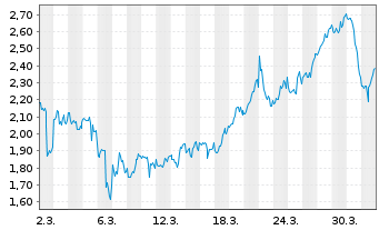 Chart Mini Future Short BigBear.ai Holdings - 1 Monat