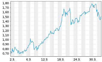 Chart Mini Future Long Equinor - 1 Month