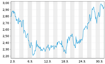 Chart Mini Future Long Sanofi - 1 Monat