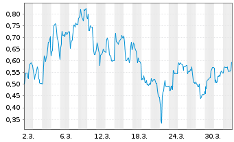 Chart Mini Future Long Bitcoin Group - 1 Monat