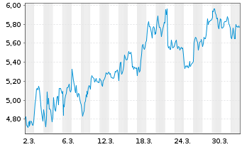 Chart Mini Future Short Adyen - 1 Month