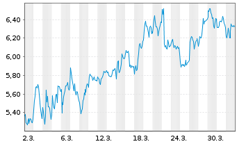 Chart Mini Future Short Adyen - 1 Month
