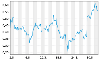 Chart Mini Future Long Orsted - 1 Month