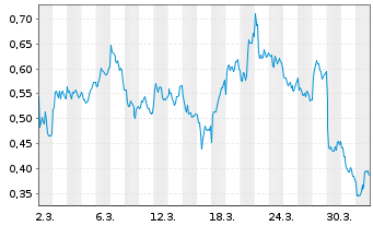 Chart Mini Future Short Orsted - 1 Month