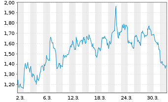 Chart Mini Future Short DWS - 1 Month