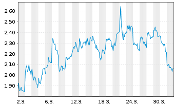 Chart Mini Future Short DWS - 1 Month