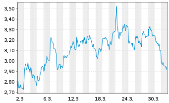 Chart Mini Future Short DWS - 1 Month