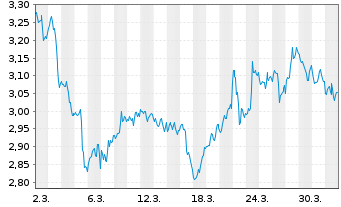 Chart Mini Future Short IBM - 1 Month