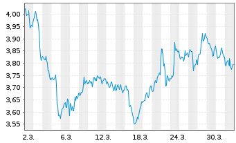 Chart Mini Future Short IBM - 1 Month