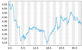 Chart Mini Future Short IBM - 1 Month