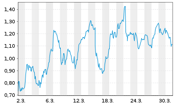 Chart Mini Future Short Sartorius - 1 Monat
