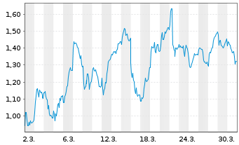 Chart Mini Future Short Sartorius - 1 Monat
