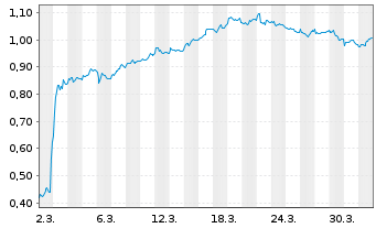 Chart Mini Future Short Beiersdorf - 1 Monat