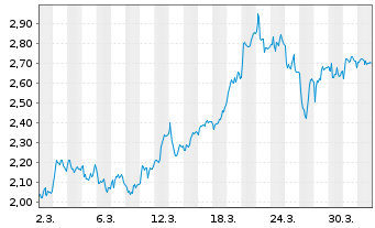 Chart Mini Future Short Prosiebensat 1 Media - 1 Month