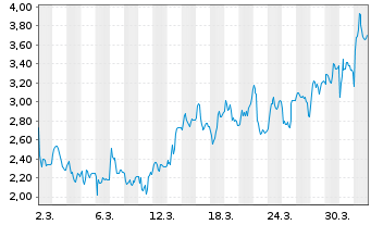 Chart Mini Future Short Friedrich Vorwerk Group - 1 Monat