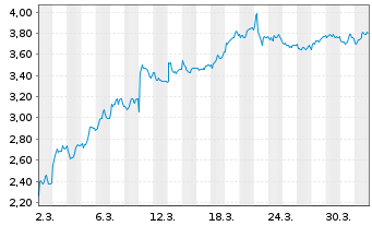 Chart Mini Future Short Henkel - 1 Month