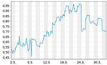 Chart Mini Future Short Vulcan Energy Resources - 1 Monat