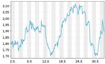 Chart Mini Future Short Altria - 1 Month