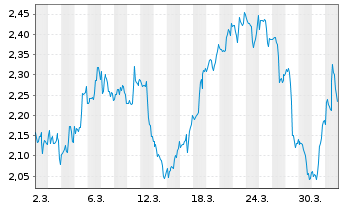 Chart Mini Future Short Altria - 1 Month