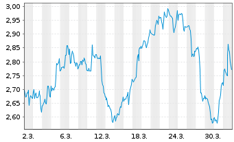 Chart Mini Future Short Altria - 1 Month