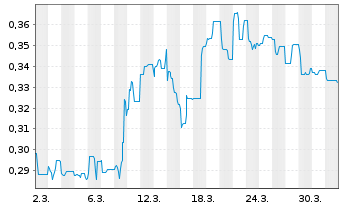Chart Mini Future Short Onco-Innovations - 1 Month