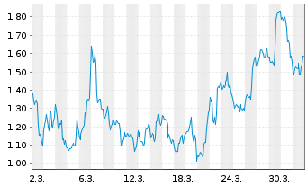 Chart Mini Future Short Bloom Energy - 1 Monat