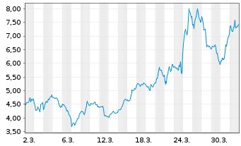 Chart Mini Future Long ARM Holdings - 1 Month