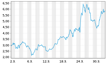 Chart Mini Future Long ARM Holdings - 1 Month