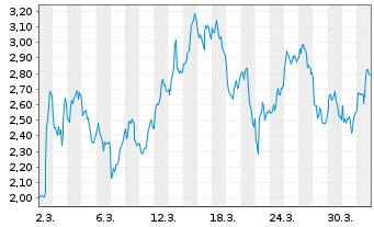 Chart Mini Future Long Nokia - 1 Month