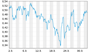Chart Mini Future Long Eckert & Ziegler - 1 Month