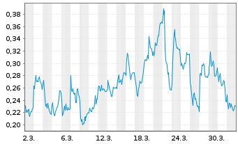 Chart Mini Future Short Eckert & Ziegler - 1 Month