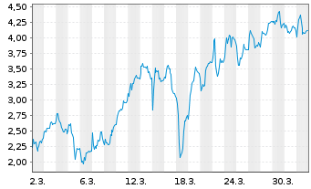 Chart Mini Future Short Hypoport - 1 Month