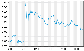 Chart Mini Future Short PowerCell Sweden - 1 Month