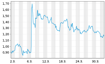 Chart Mini Future Short PowerCell Sweden - 1 Month
