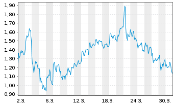 Chart Mini Future Short Sixt - 1 Monat