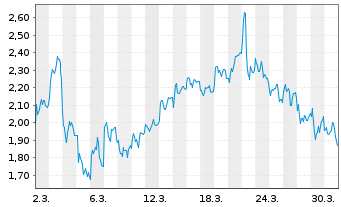 Chart Mini Future Short Sixt - 1 Monat