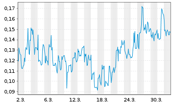 Chart Mini Future Short Cavendish Hydrogen - 1 Monat